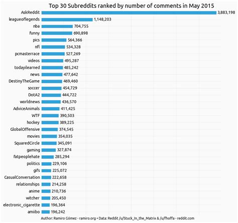 subreddit|list of subreddits by size.